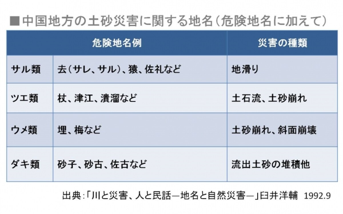 【表2】中国地方の土砂災害に関する地名（危険地名に加えて）