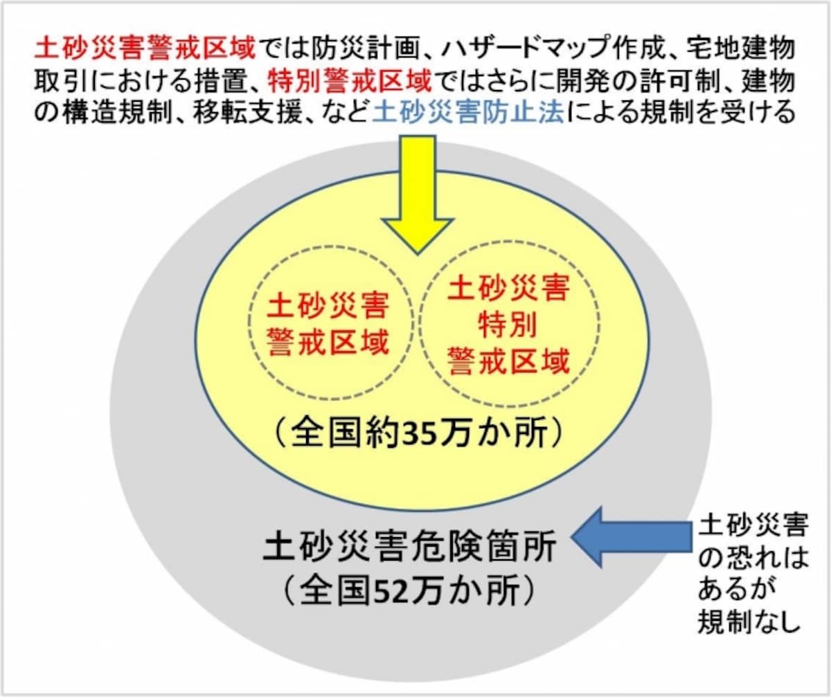 【図5】土砂災害警戒区域や土砂災害特別警戒区域に指定されると、防災計画やハザードマップ、さまざまな建築制限などを受ける