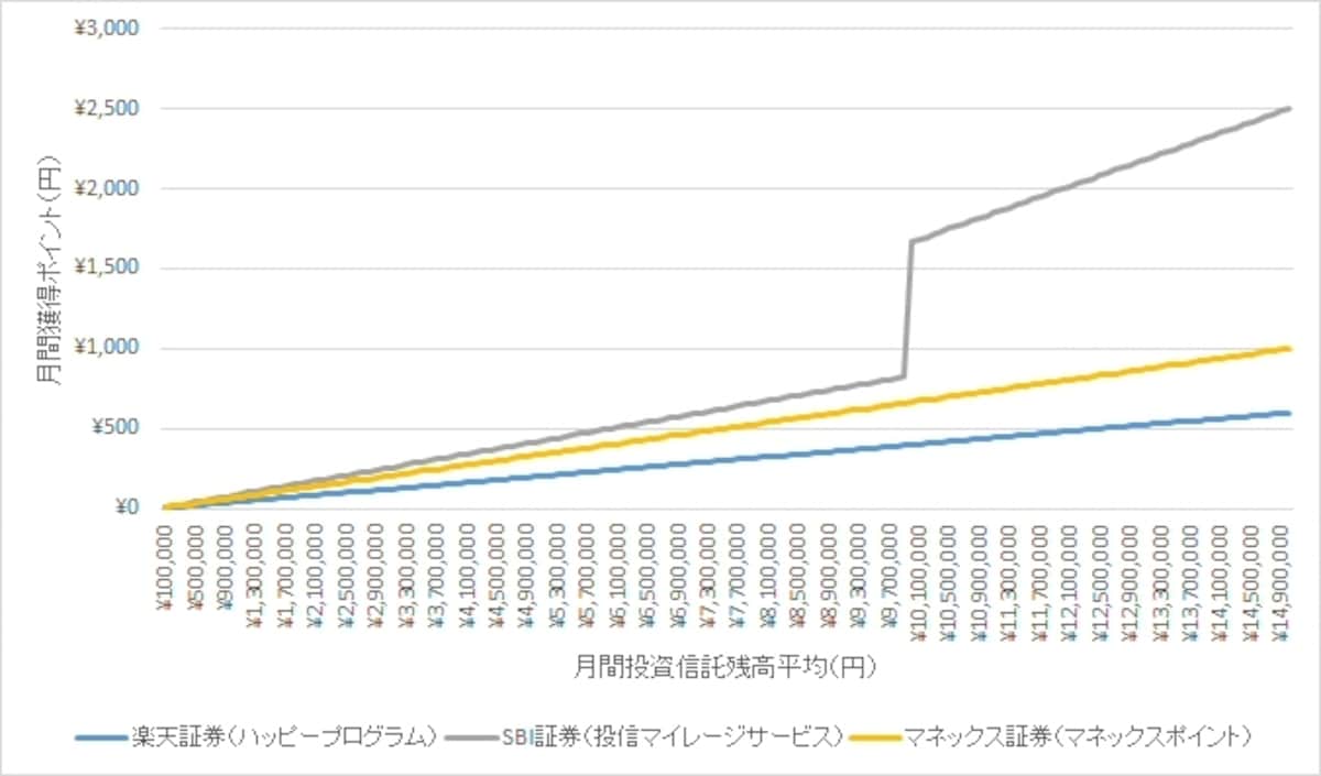 月間の投資信託残高平均に対する獲得ポイント比較