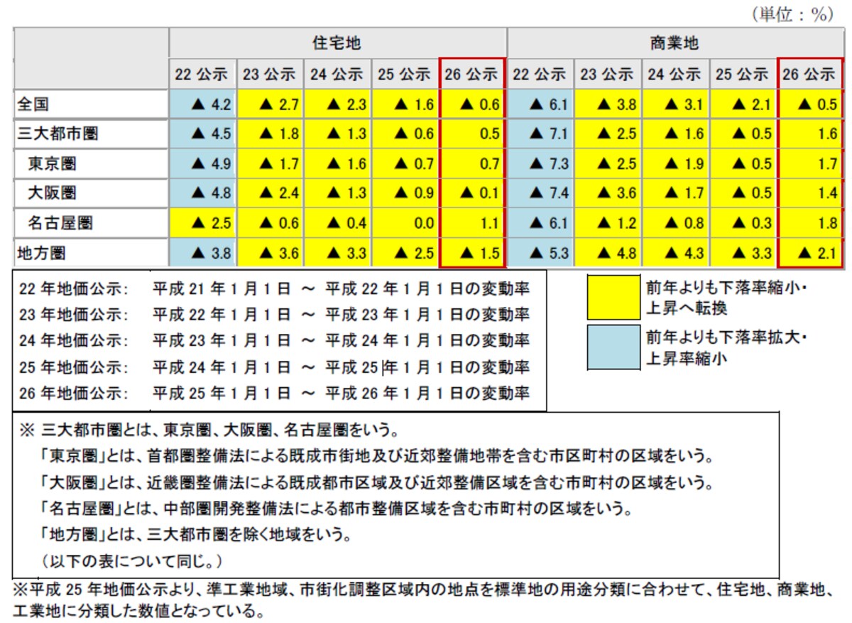 平成25年地価公示