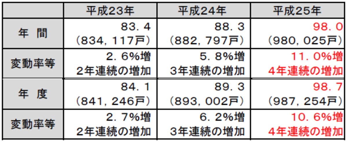 平成25年新設住宅着工戸数
