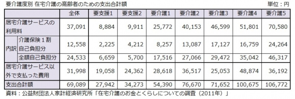 要介護度別 在宅介護の高齢者のための支出合計額