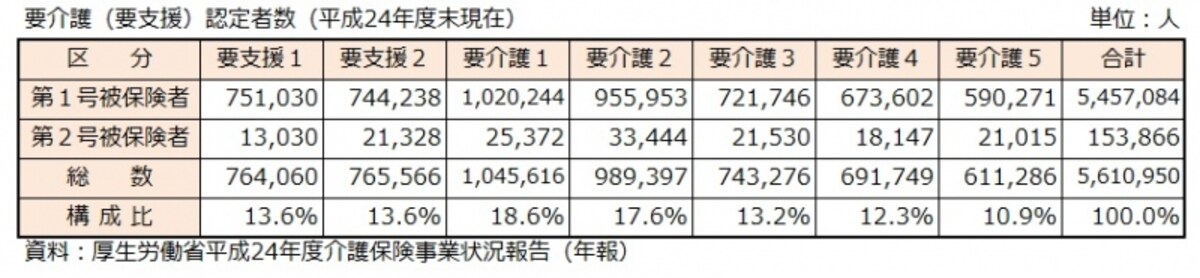 要介護（要支援）認定者数