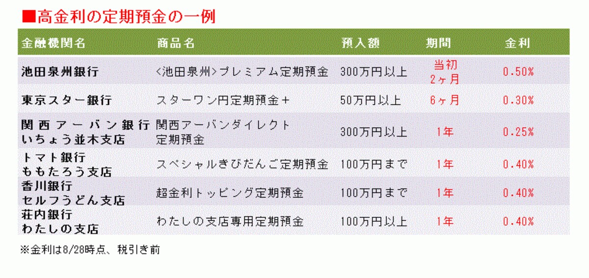 高金利で注目の地方銀行の定期預金