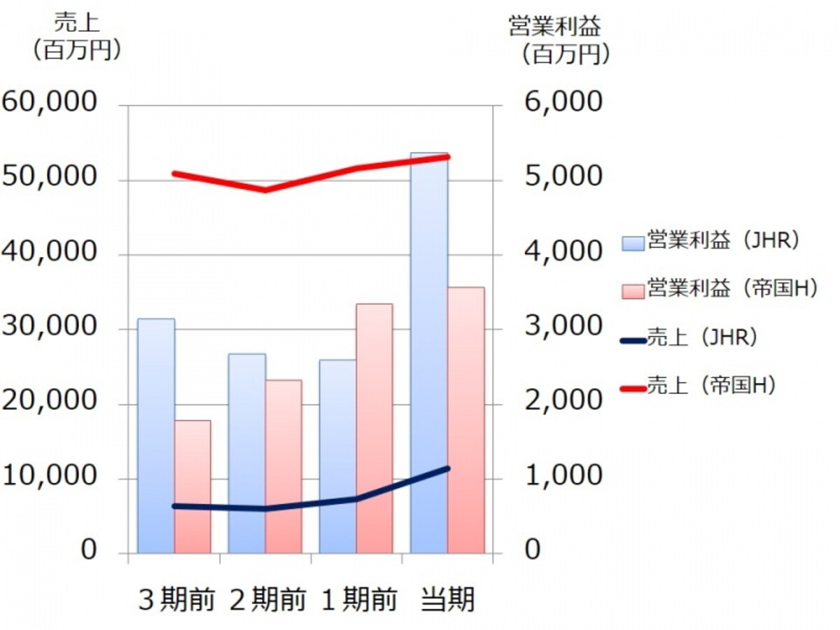 【図表1　帝国ホテルとジャパン・ホテル・リートの売上、営業利益の推移】