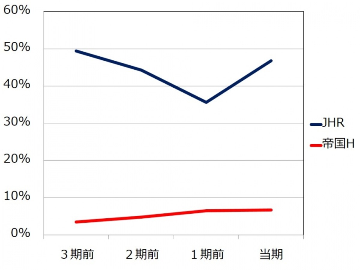 【図表2　帝国ホテルとジャパン・ホテル・リートの営業利益率の推移】