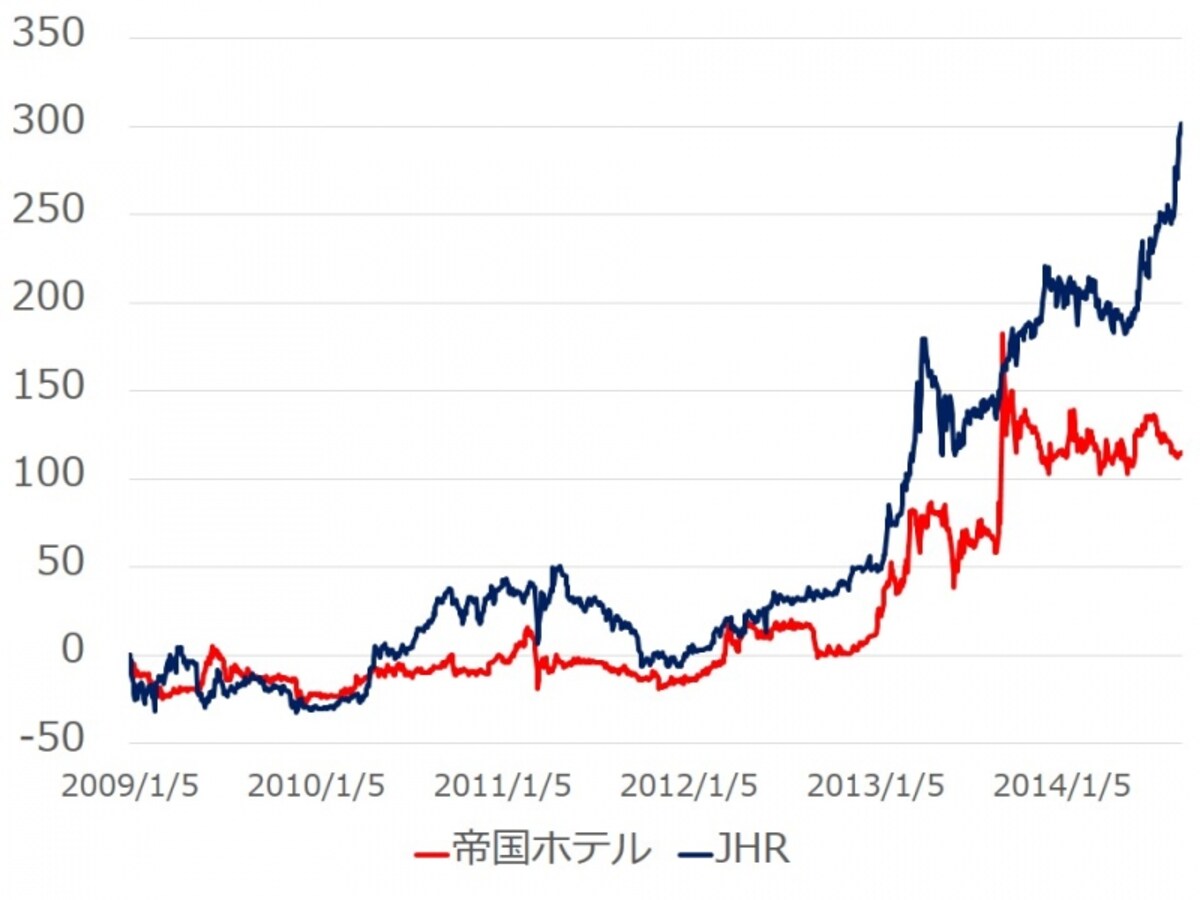 【図表3　帝国ホテルとジャパン・ホテル・リートの過去5年間の株価の推移】