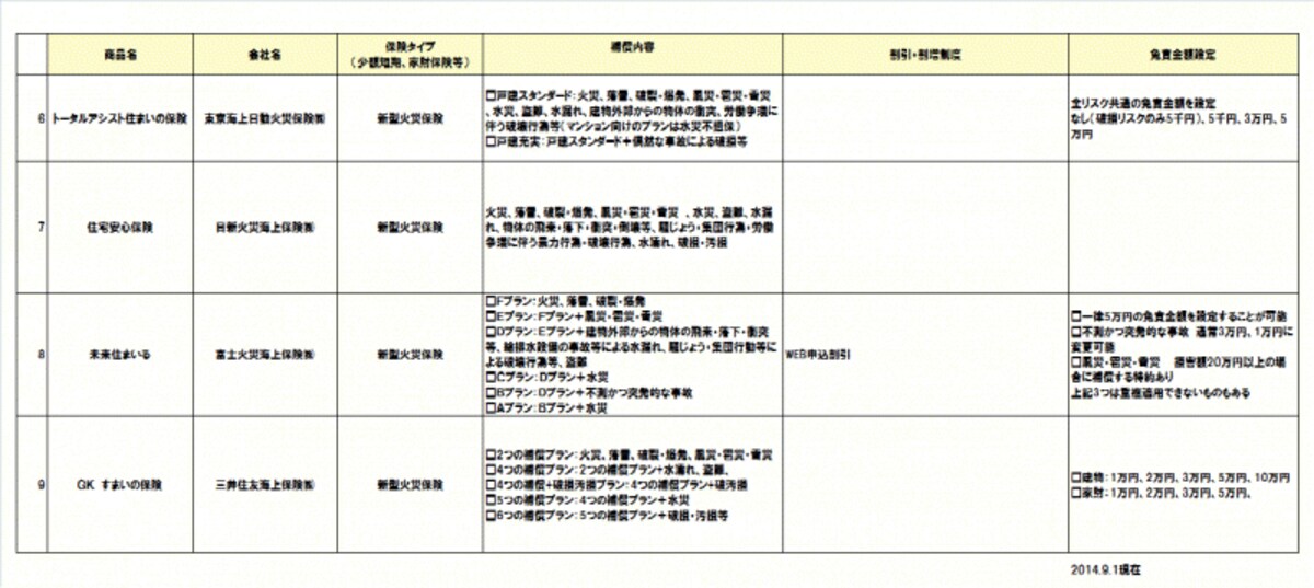 火災保険比較表