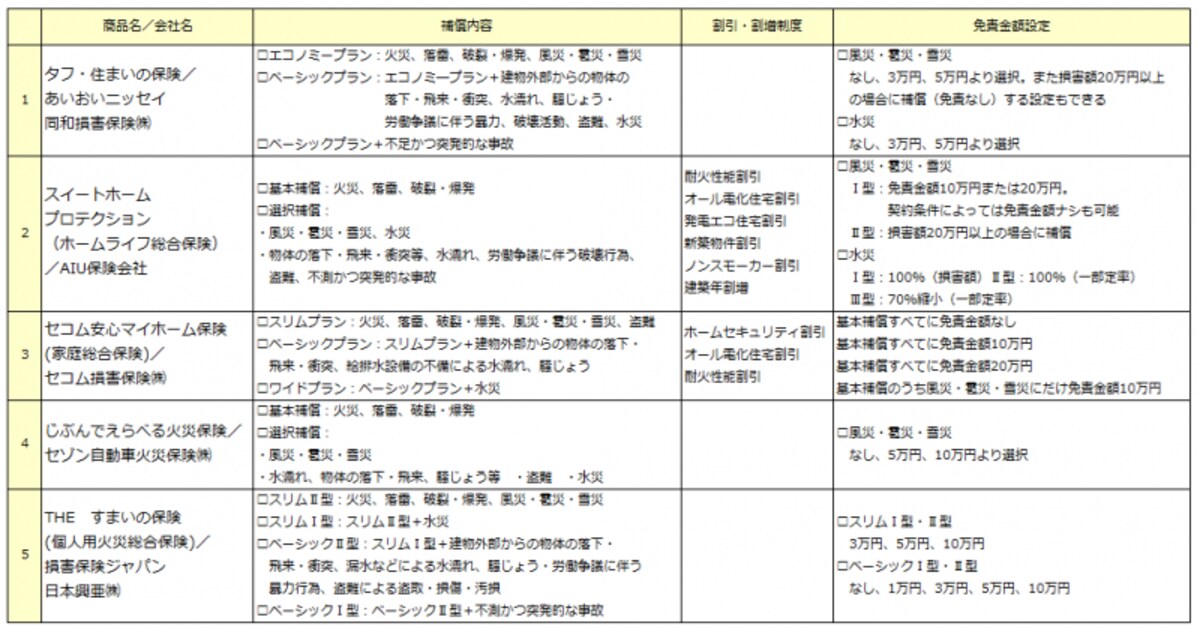 ※平成26年9月1日時点の情報。いずれも持ち家の場合。保険タイプはすべて新型火災保険　（※1）マンション向けのプランは水災不担保