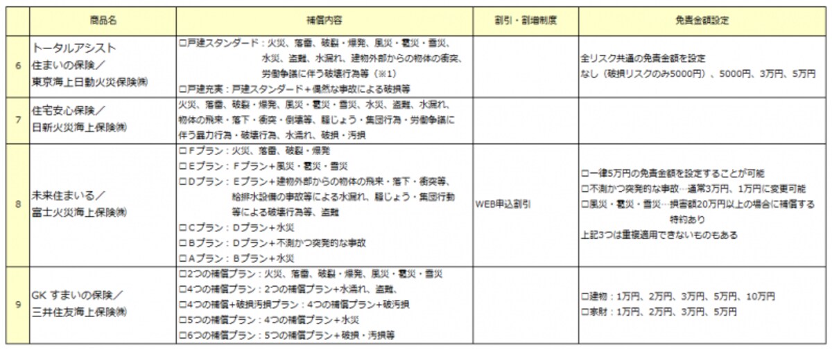 ※平成26年9月1日時点の情報。いずれも持ち家の場合。保険タイプはすべて新型火災保険