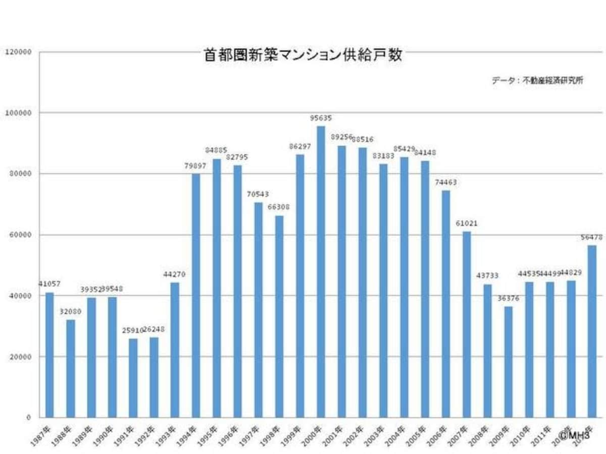 大量供給時代のマンションが中古市場に