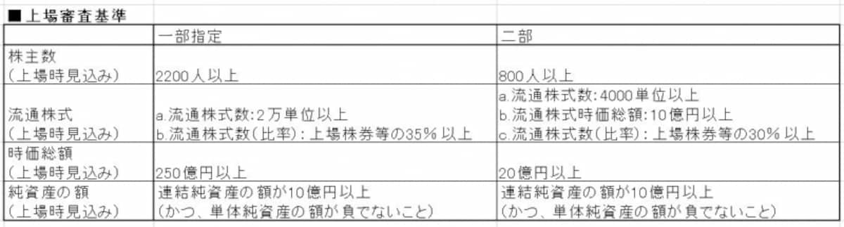 上場審査基準