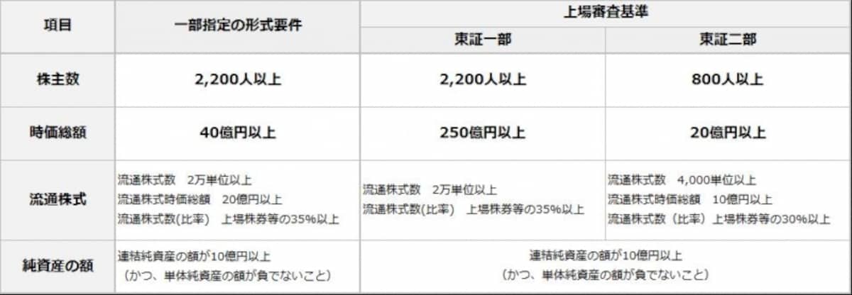上場基準