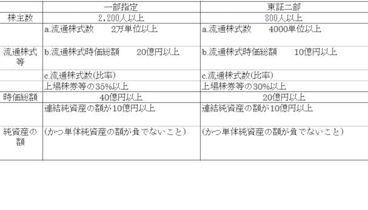 上場基準