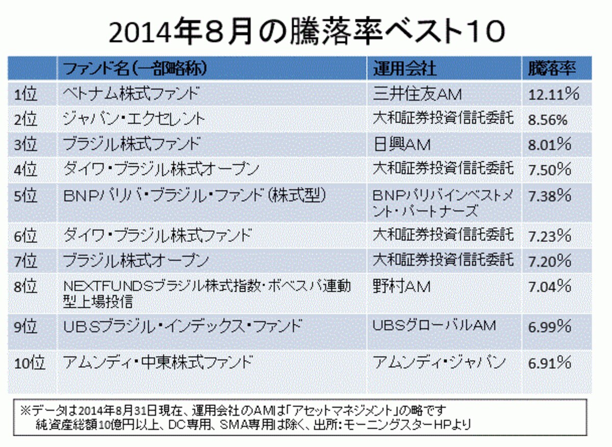 短期の騰落率ランキングは顔ぶれが一新