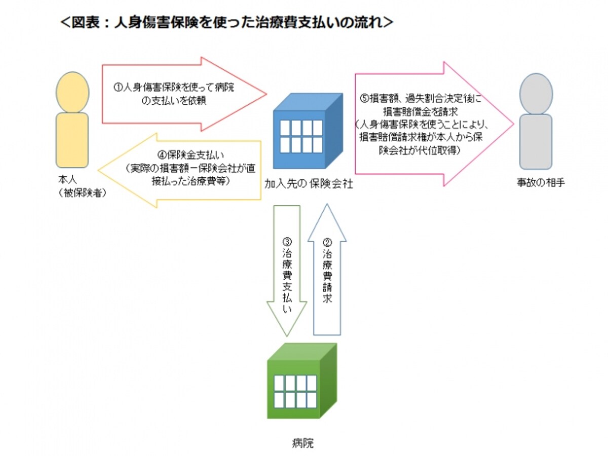 自動車保険の請求の仕組み