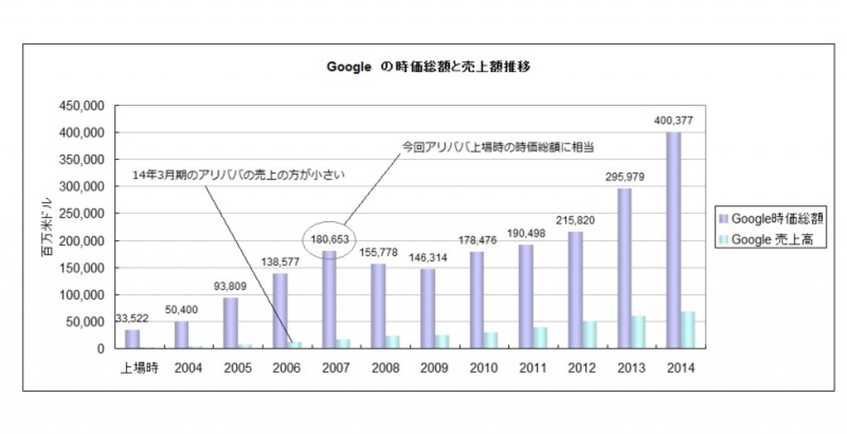 上場10年を迎えたグーグルの時価総額、売上高の推移（上場時以外は各年末時点の数字）