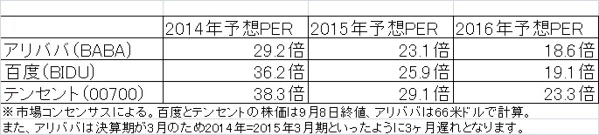 市場予想に基づく市場予想PER比較