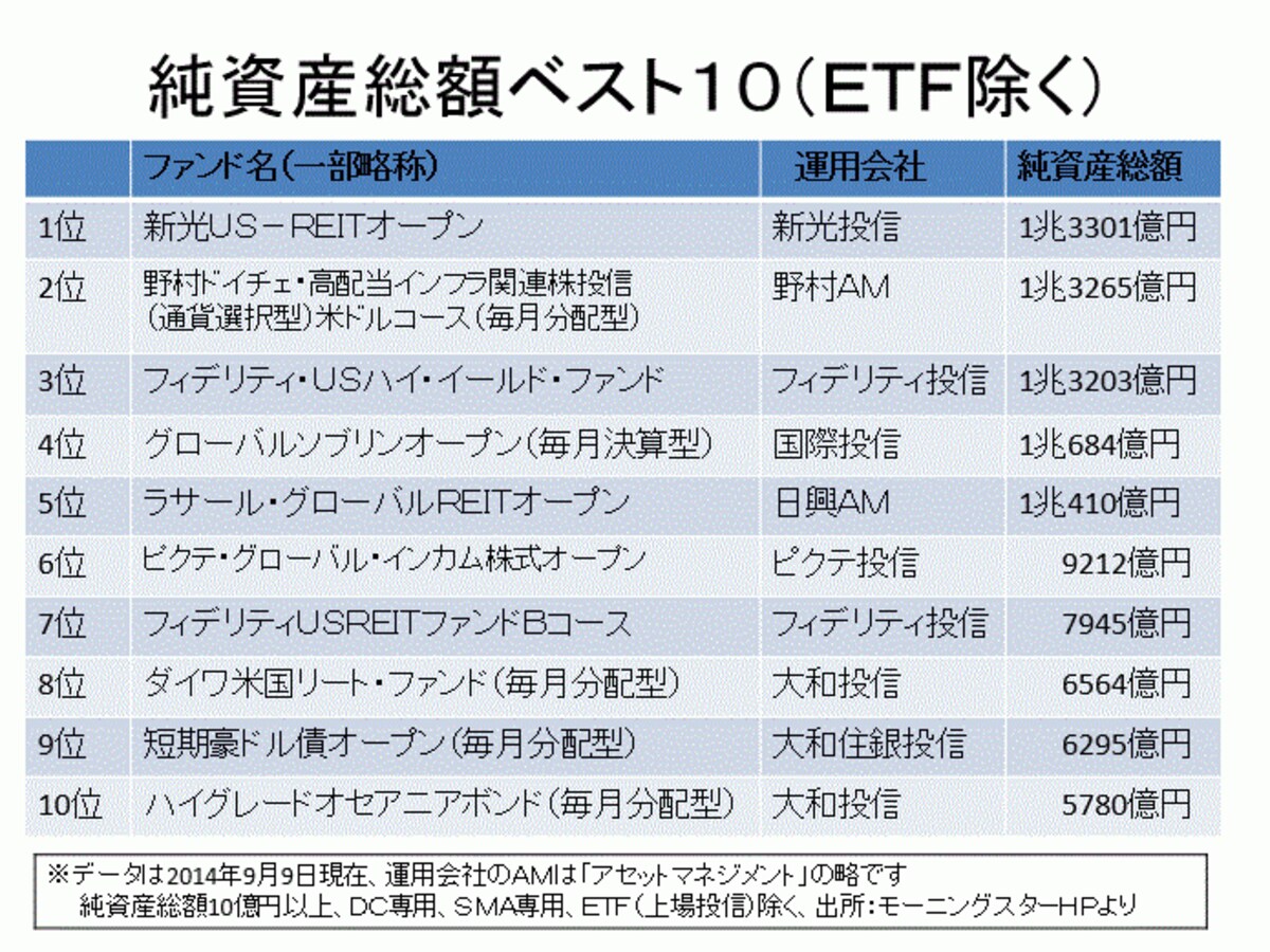 純資産総額ランキング