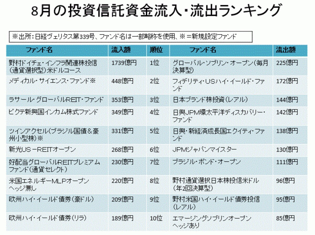 資金流入状況