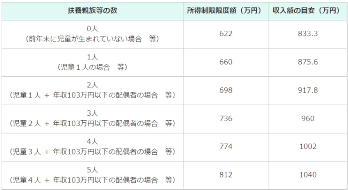 児童手当の所得制限（出典：内閣府ホームページ）