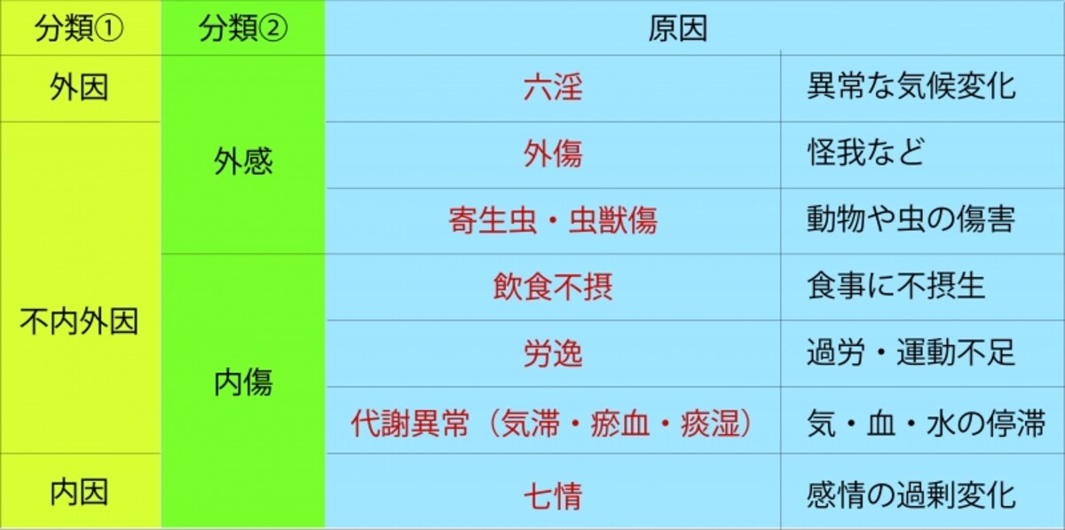 病因
