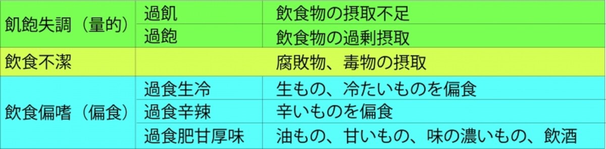 飲食不摂