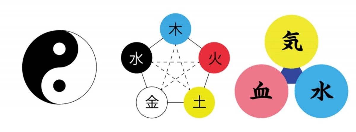 陰陽五行気血水