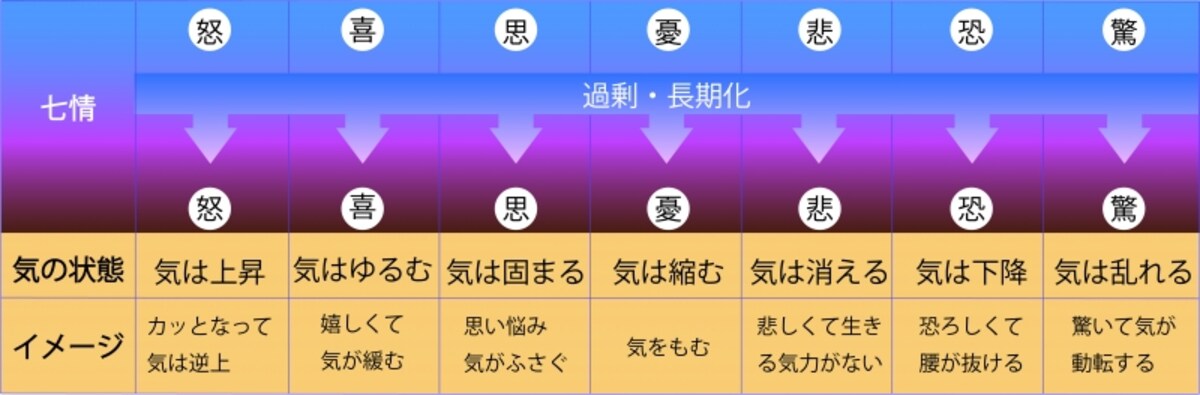 七情