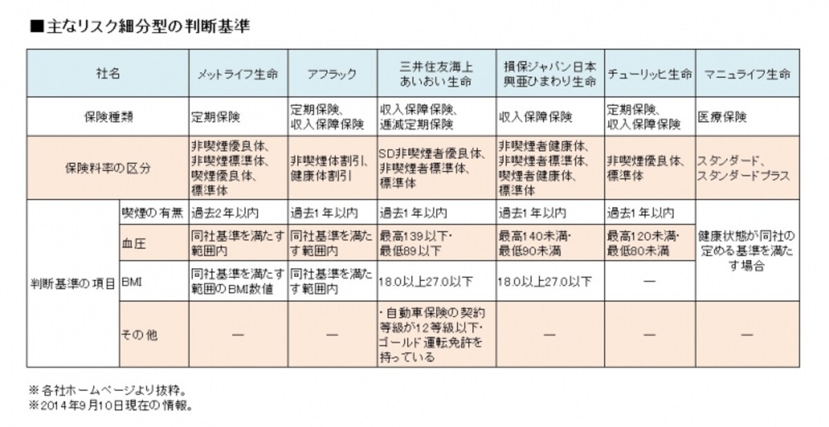 健康かどうかの判断基準は各社で異なる。