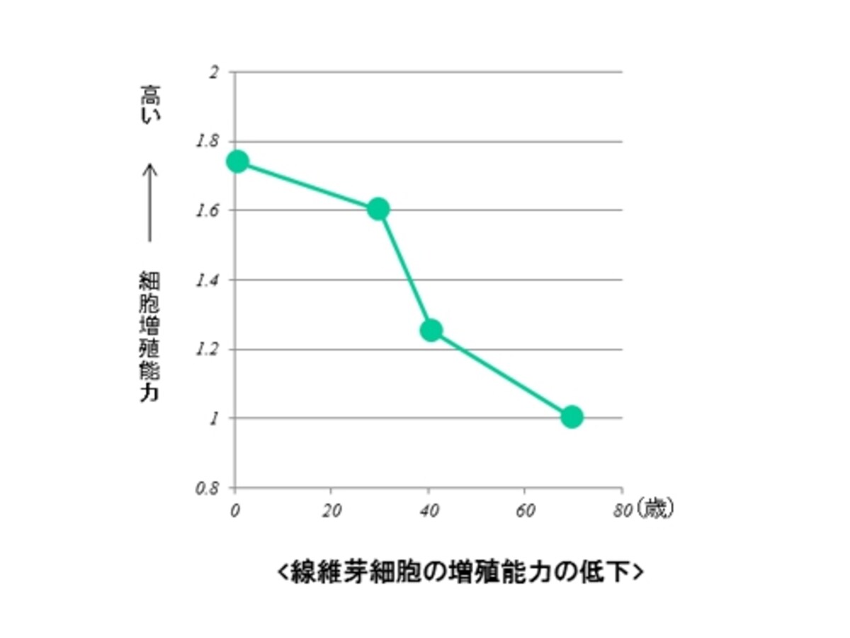 データ