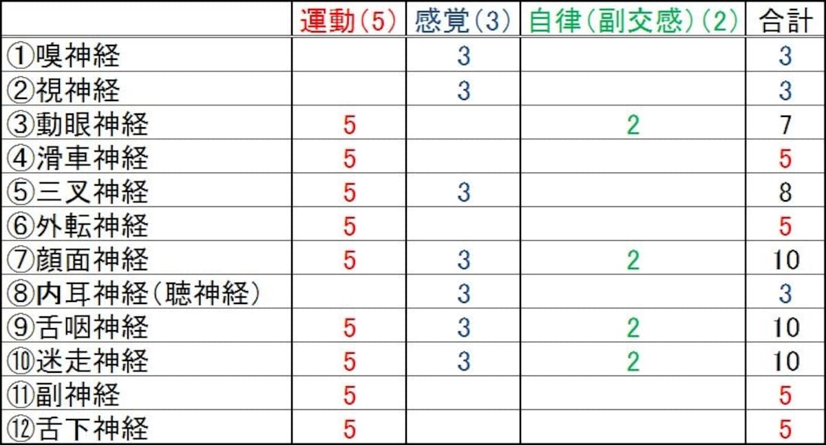 脳神経機能の覚え方