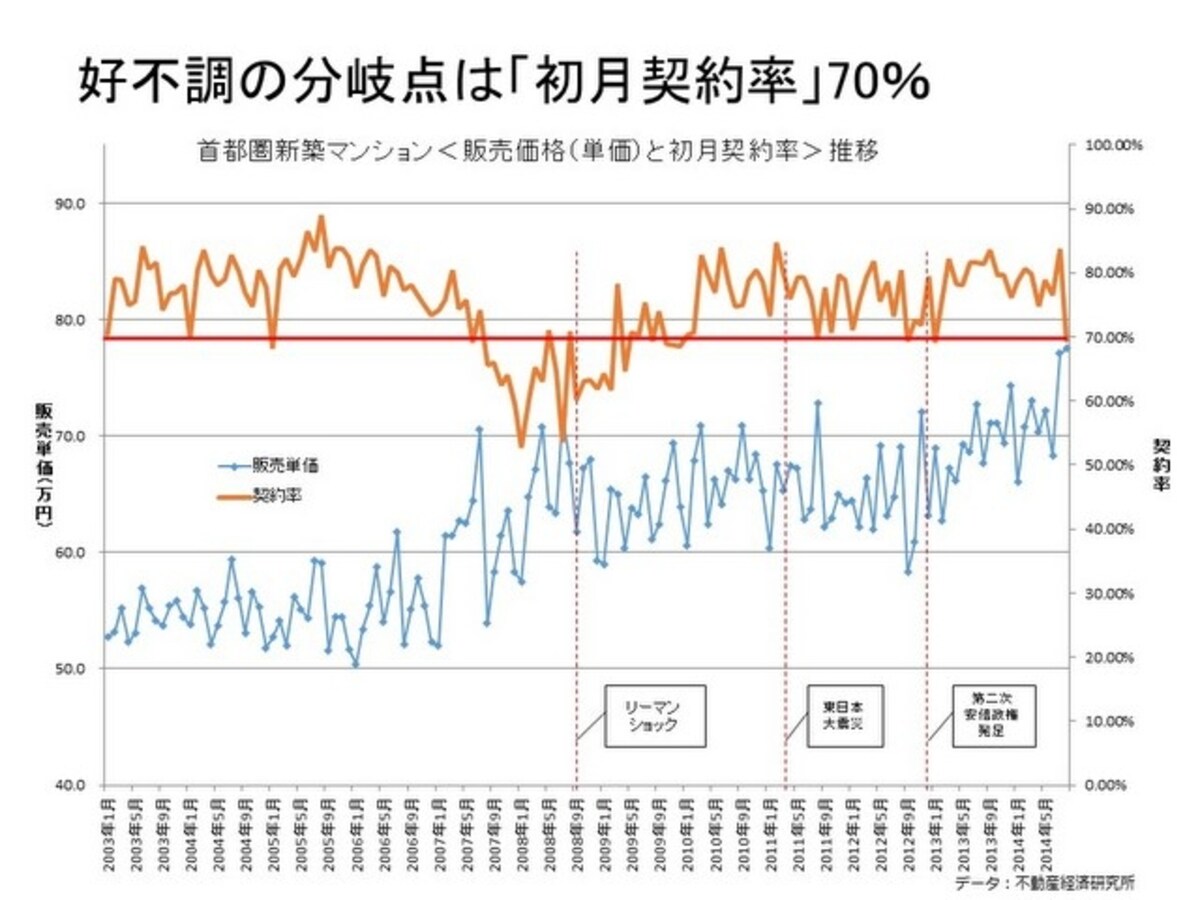 初月契約率の推移