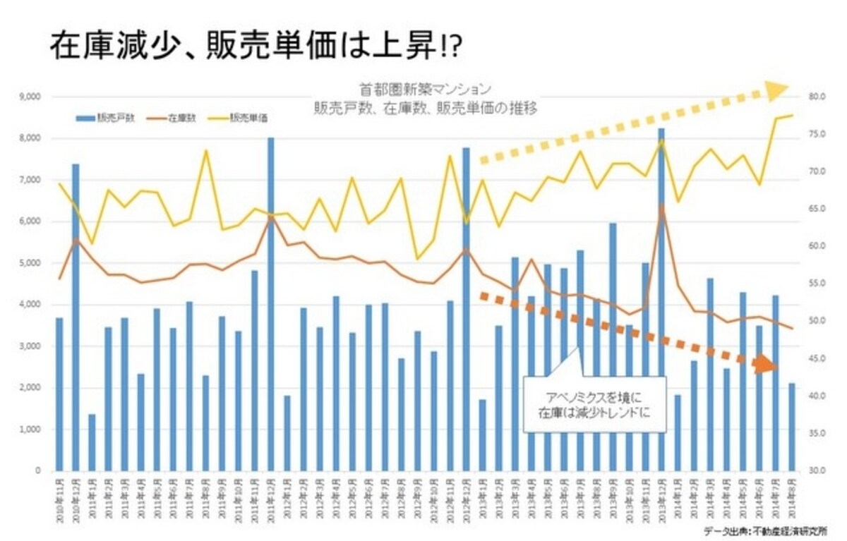 在庫と販売単価の相関