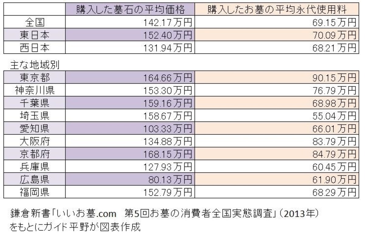 鎌倉新書「いいお墓.com　第5回お墓の消費者全国実態調査」（2013年）をもとにガイド平野が図表作成（クリックすると拡大表示されます。）