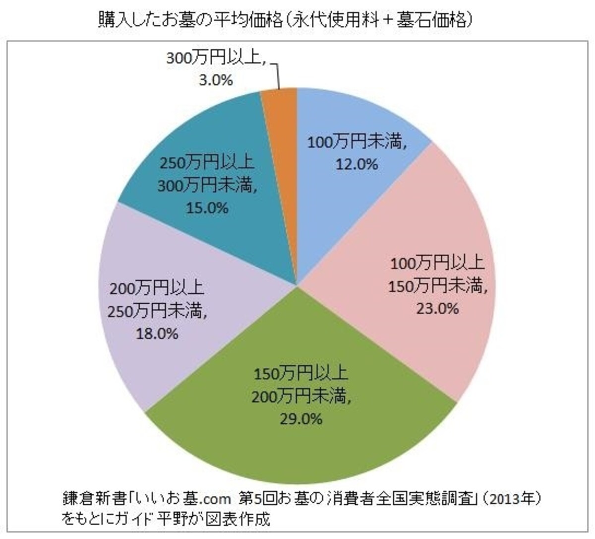 鎌倉新書「いいお墓.com　第5回お墓の消費者全国実態調査」（2013年）をもとにガイド平野が図表作成（クリックすると拡大表示されます。）