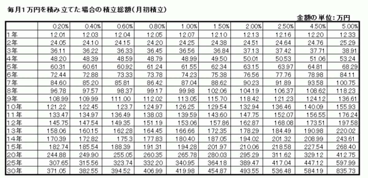 一定利率で積立をした場合の資金額