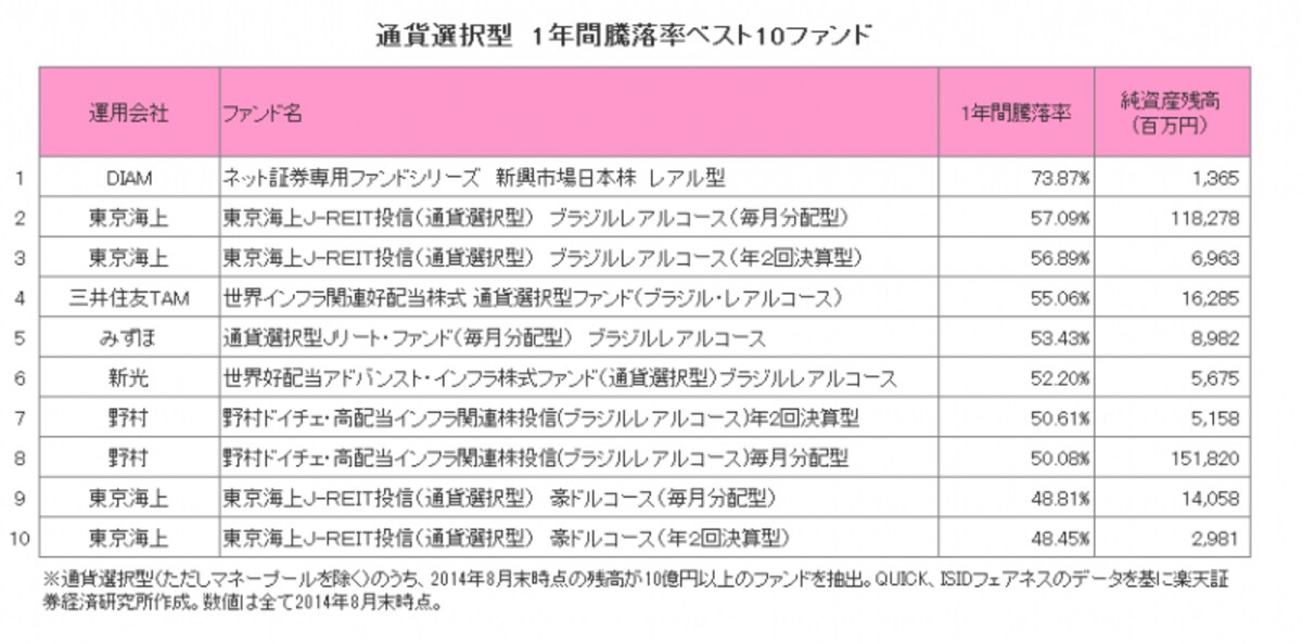 通貨選択型　1年間騰落率ベスト10ファンド