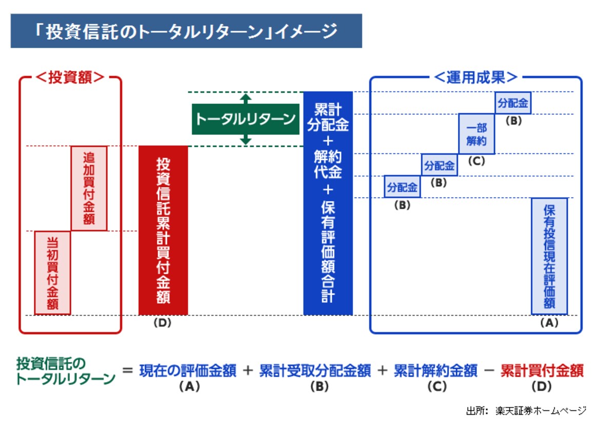 「投資信託のトータルリターン」イメージ