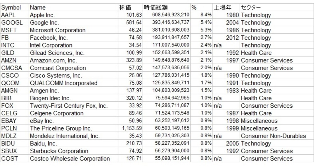 ナスダック総合指数を構成する時価総額上位20社。上場年が日経平均主要銘柄と比べて格段に若い！