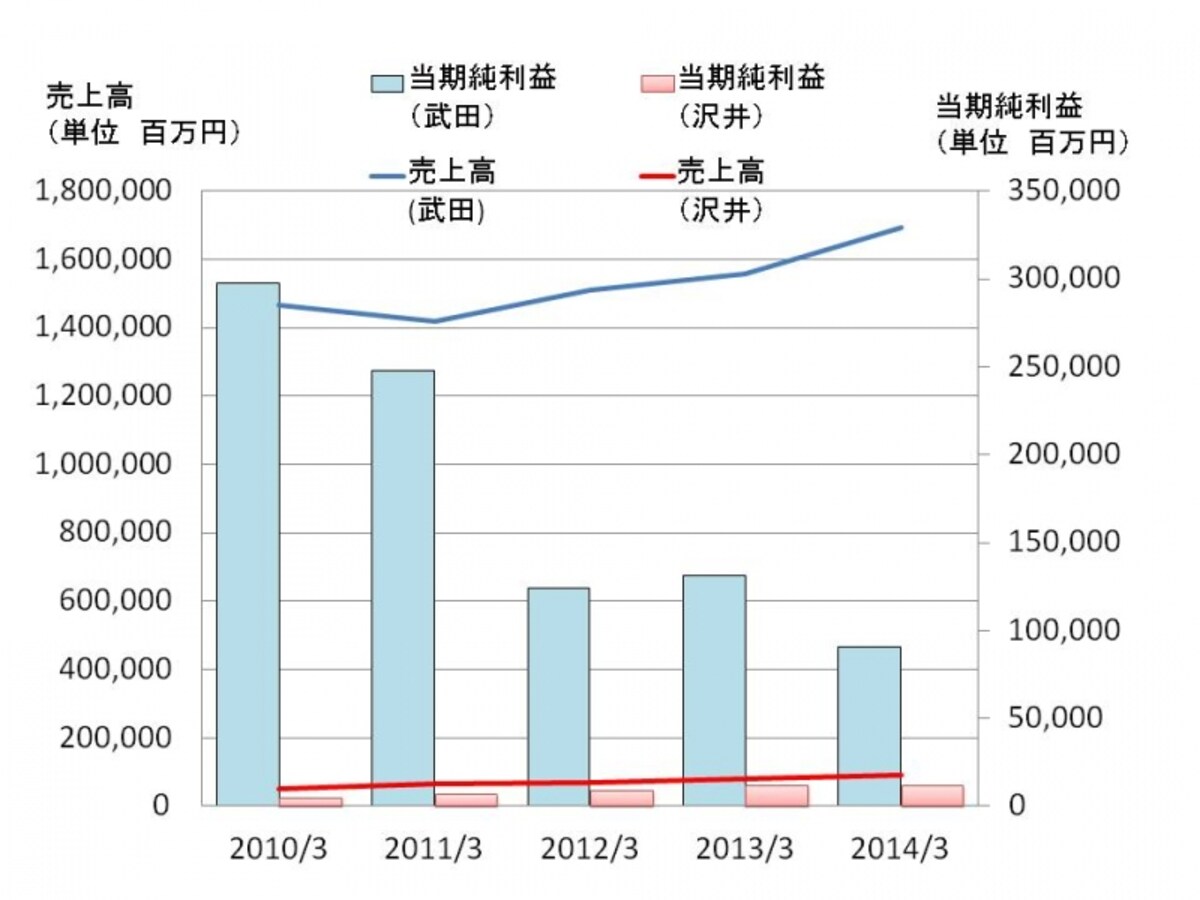 武田薬品工業と沢井製薬の過去5年間の業績比較