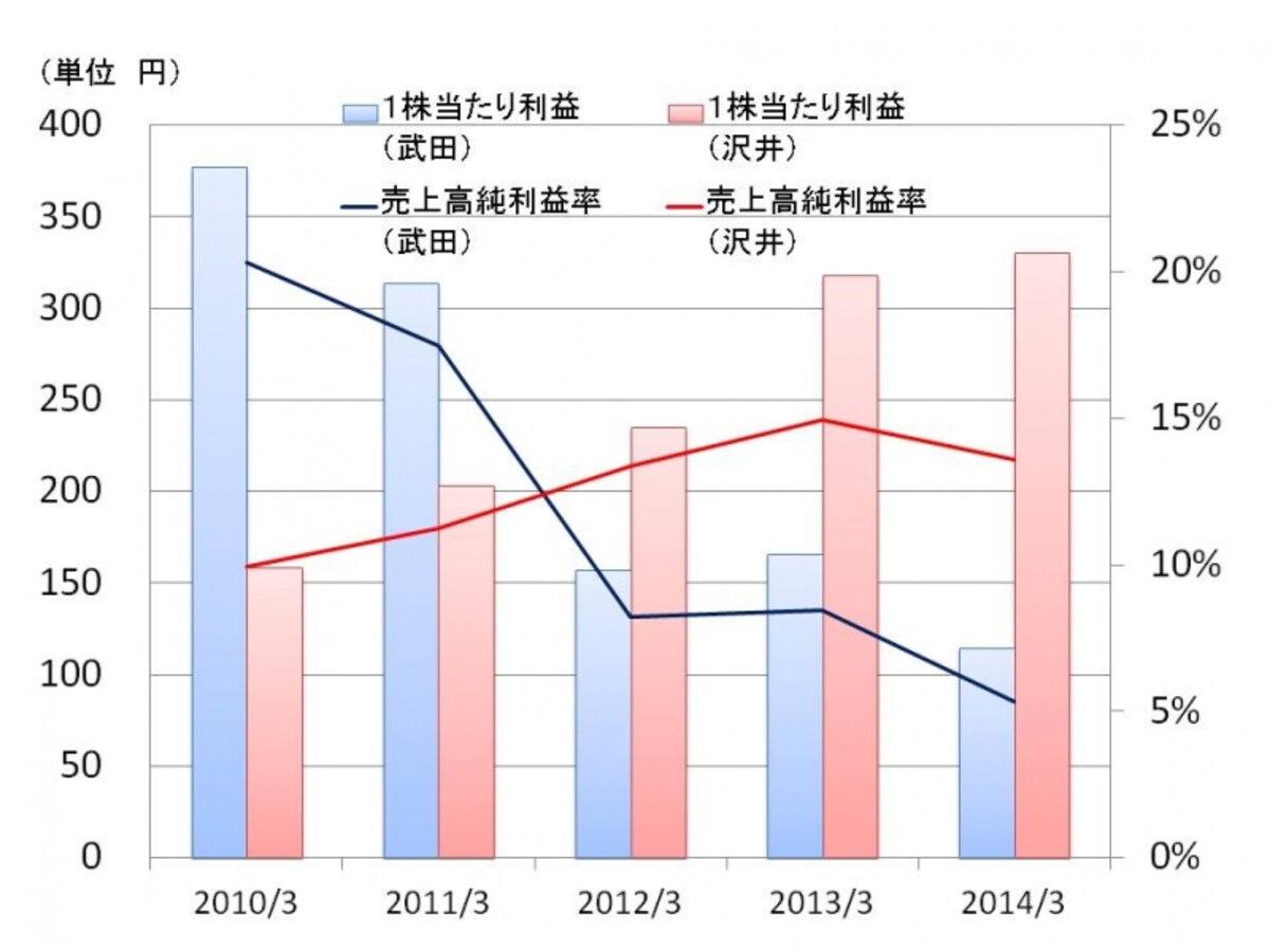 【図2　武田薬品工業と沢井製薬の収益性比較】