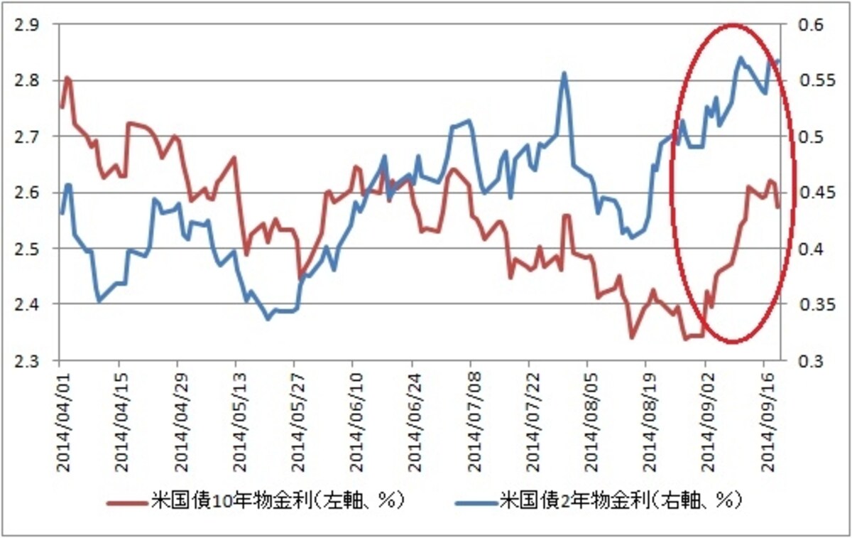 9月から米国の金利は大きく上昇し、日米の金利差は開いている（＝円安に動きやすくなっている）
