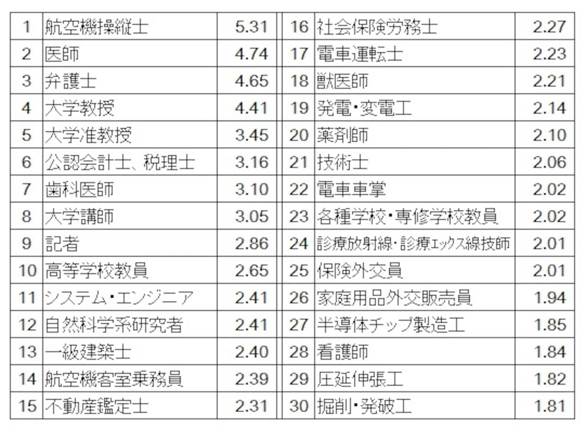 職種別の一般労働者（短時間労働者以外）の給与から割り出した時給（所定内給与額 ÷ 所定内実労働時間数）のトップ20（単位：千円） 時給4000円以上の高給職種は、パイロット、医師、弁護士、大学教授と難易度の高い職種が並んでいる 「平成25年賃金構造基本統計調査（全国）」（厚生労働省）の結果より筆者が編集