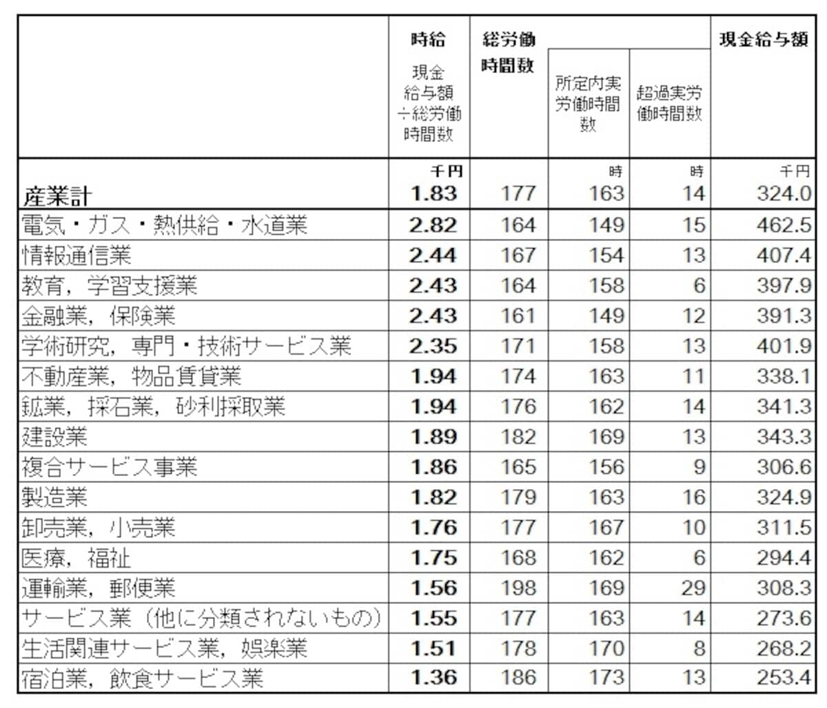 産業別の一般労働者（短時間労働者以外）の給与から割り出した時給。時給が高い順に並べている 全体の平均は1830円。2000円以上が5業種ある中、1500円以下も1業種あり差が大きくなっている／厚生労働省「平成25年賃金構造基本統計調査（全国）」の結果より筆者が編集