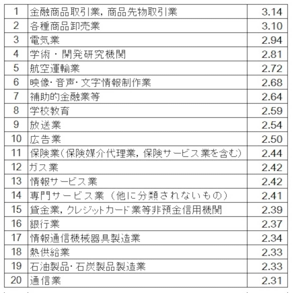 細分類された産業別の一般労働者（短時間労働者以外）の給与から割り出した時給（所定内給与額 ÷ 所定内実労働時間数）のトップ20（単位：千円） 時給が3000円以上の業種が金融商品取引業、各種商品卸売業と2つもある。「平成25年賃金構造基本統計調査（全国）」（厚生労働省）の結果より筆者が編集