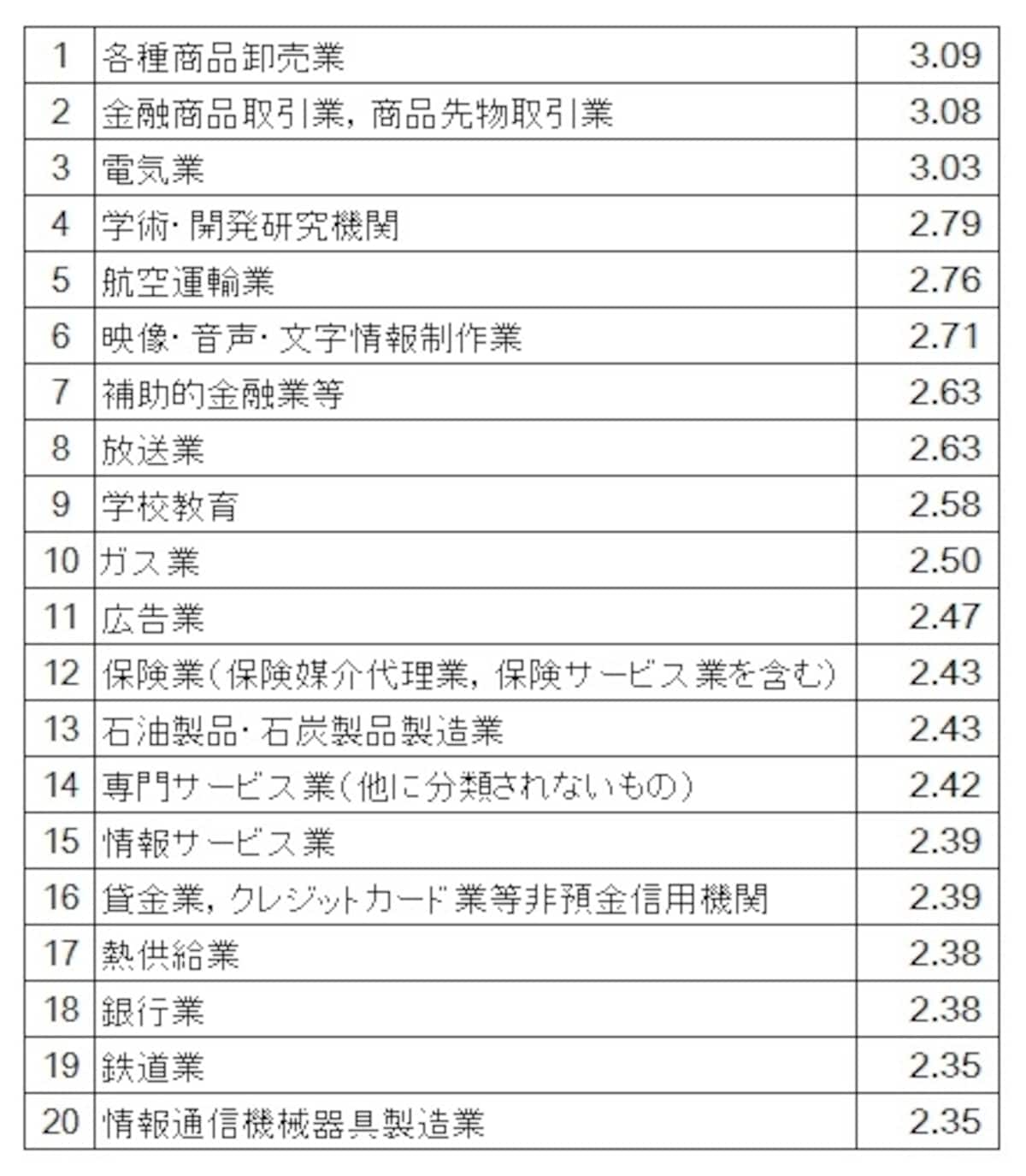 細分類された産業別の一般労働者（短時間労働者以外）の給与から割り出した時給トップ20（単位：千円）。 時給が3000円以上の業種が各種商品卸売業、金融商品取引業、電気業と3つもある／ 厚生労働省「平成25年賃金構造基本統計調査（全国）」の結果より筆者が編集