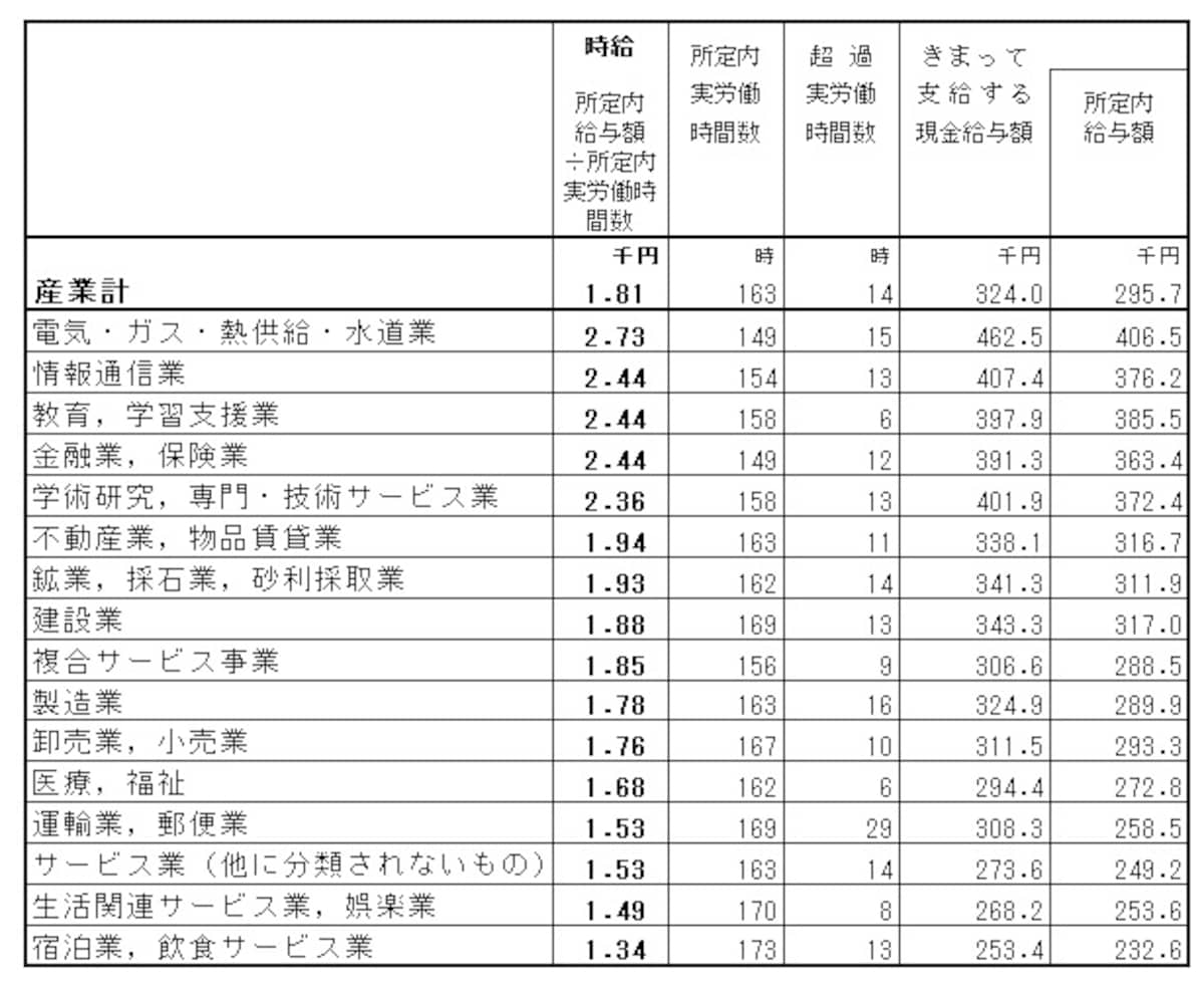 産業別の一般労働者（短時間労働者以外）の給与から割り出した時給（所定内給与額 ÷ 所定内実労働時間数）。時給が高い順に並べている 全体の平均は1810円。2000円以上が5業種ある中、15000円以下も2業種あり差が大きくなっている。 「平成25年賃金構造基本統計調査（全国）」（厚生労働省）の結果より筆者が編集