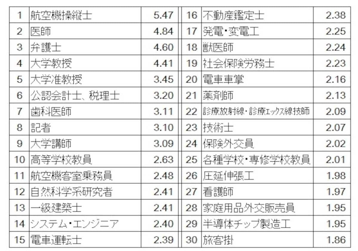 職種別の一般労働者（短時間労働者以外）の給与から割り出した時給トップ20（単位：千円）。時給4000円以上の高給職種は、パイロット、医師、弁護士、大学教授と難易度の高い職種が並んでいる／ 厚生労働省「平成25年賃金構造基本統計調査（全国）」の結果より筆者が編集