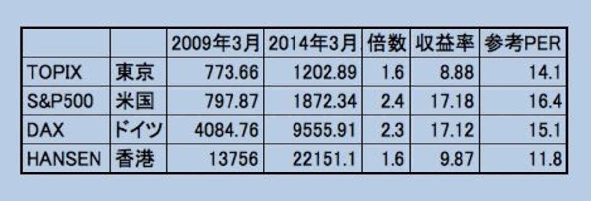 リーマンから5年